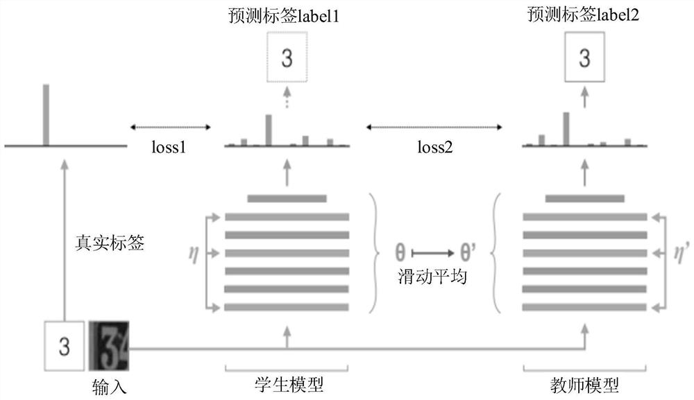 Training method of semi-supervised learning model, image processing method and equipment