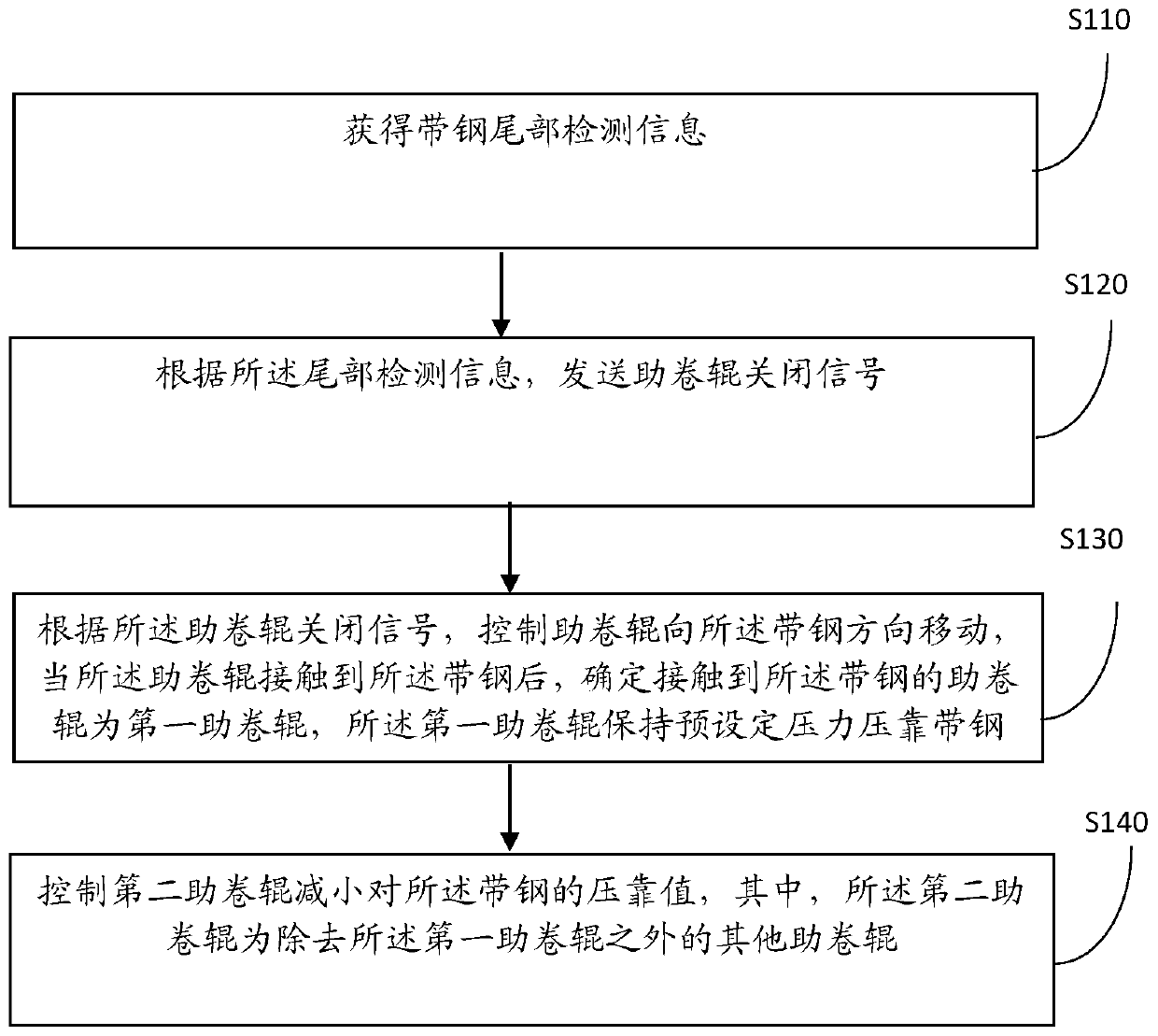 A method and device for controlling tailing of roll-assisting rollers