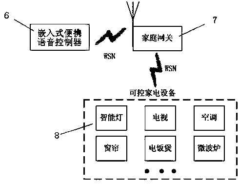 Embedded portable voice controller and intelligent housing system with voice recognition