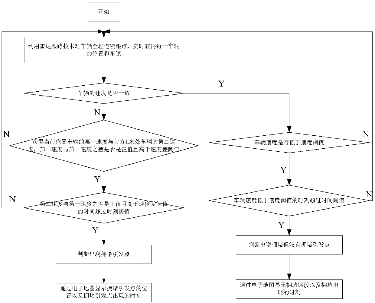 Jam triggering point monitoring system and method based on radar tracking technology