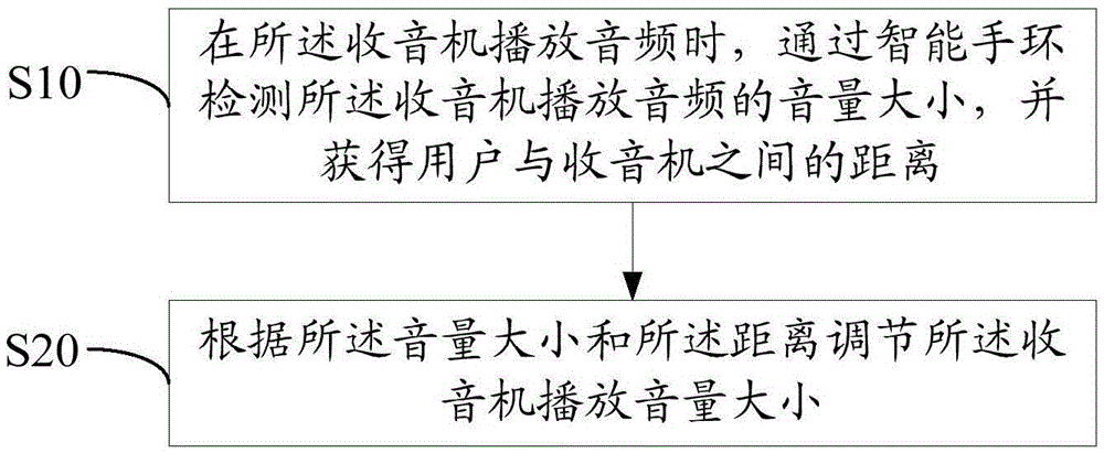 Method and apparatus for controlling radio set