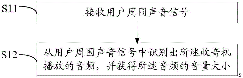 Method and apparatus for controlling radio set