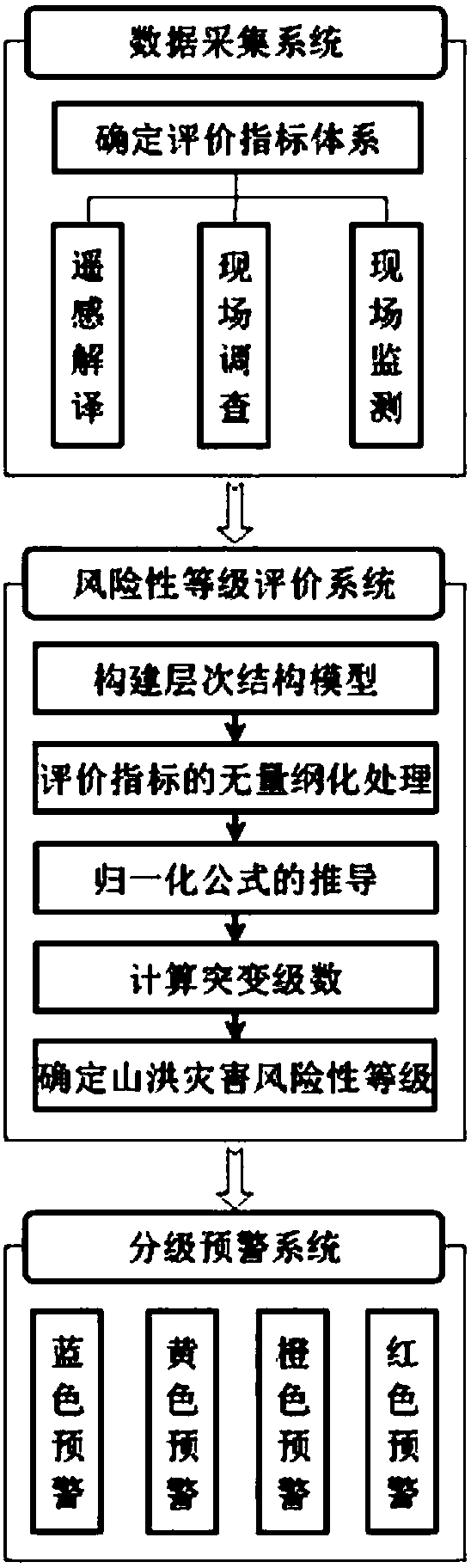 Mountain torrent disaster risk assessment method and early warning system based on catastrophe theory