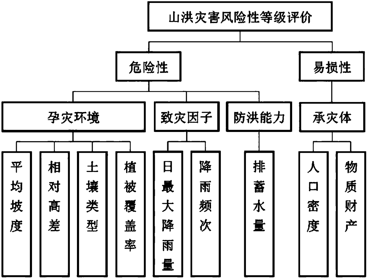 Mountain torrent disaster risk assessment method and early warning system based on catastrophe theory