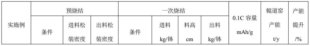 Preparation method of high-nickel ternary positive electrode material for lithium ion battery