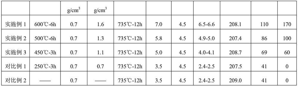 Preparation method of high-nickel ternary positive electrode material for lithium ion battery