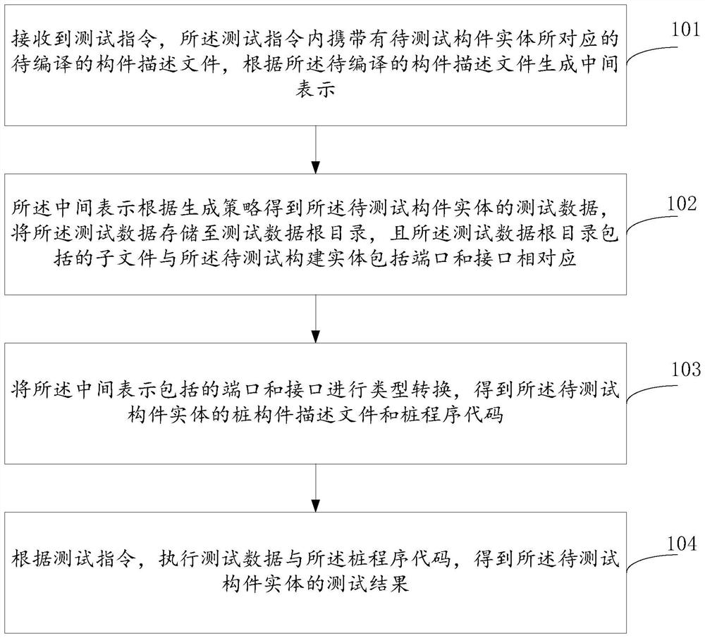 Embedded component entity testing method and device