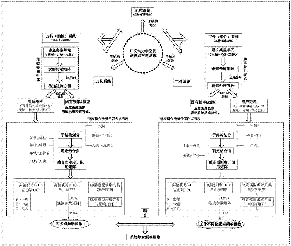 Large-pitch screw turning process system comprehensive frequency response function equation construction method