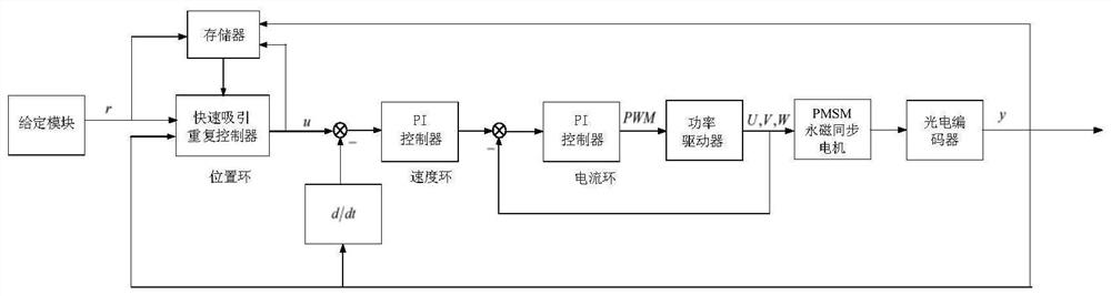 A Fast Attraction Repetitive Control Method for Servo System Using Equivalent Disturbance Compensation