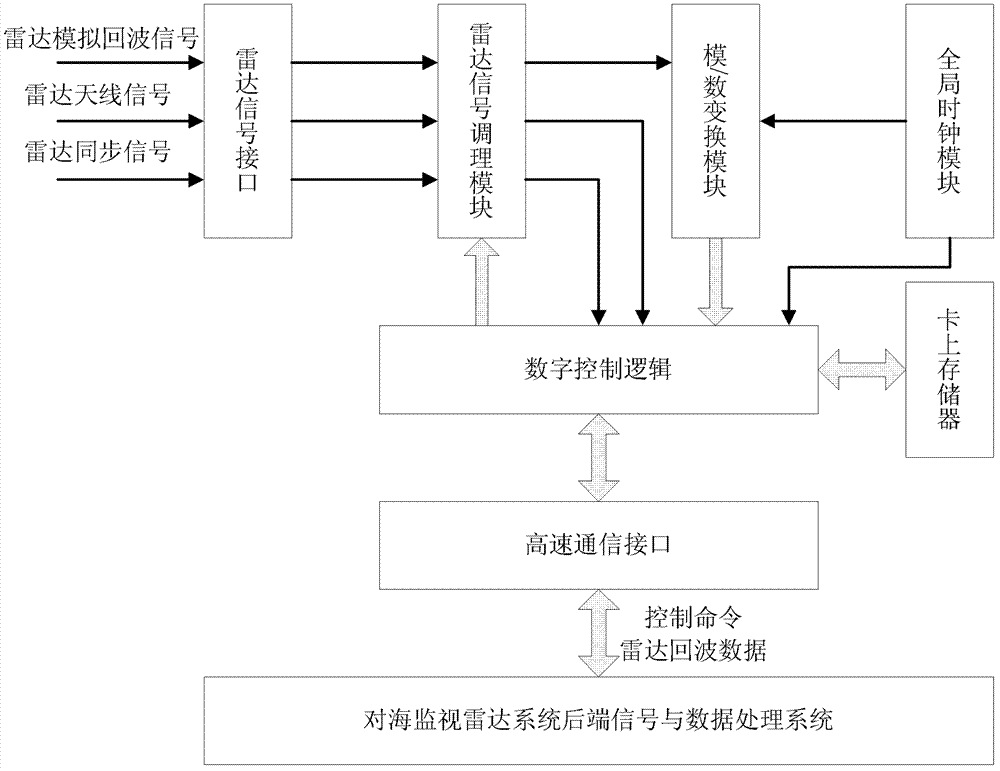 Multifunctional radar data acquisition card