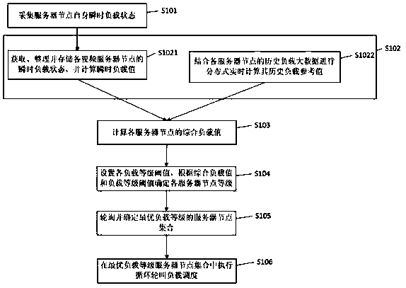 Video cloud platform load balancing method and video cloud platform load balancing dispatcher