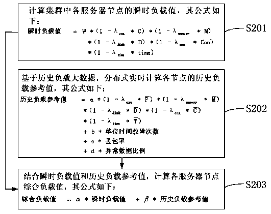 Video cloud platform load balancing method and video cloud platform load balancing dispatcher