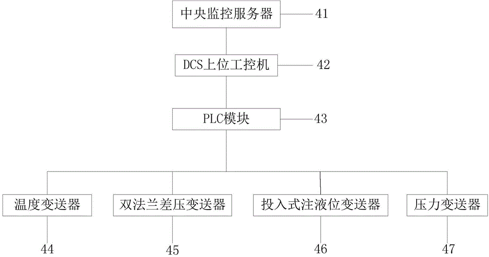 DCS redundancy control system for foodstuff grade terpenes resin production line