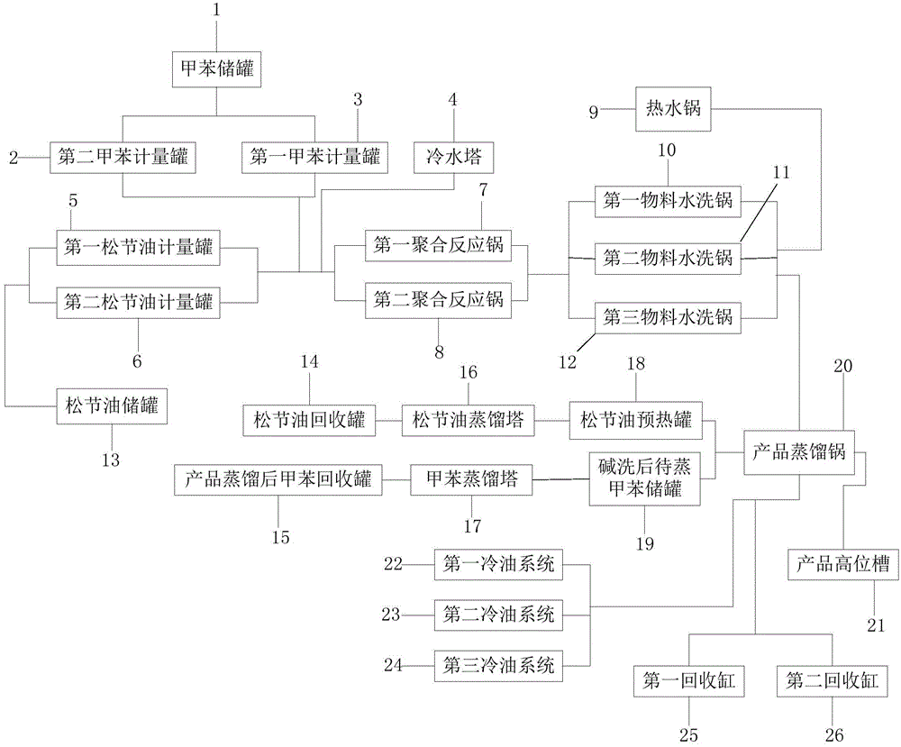 DCS redundancy control system for foodstuff grade terpenes resin production line