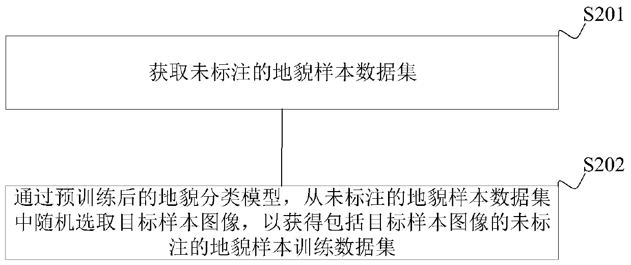 Unsupervised landform classification model training and landform map construction method