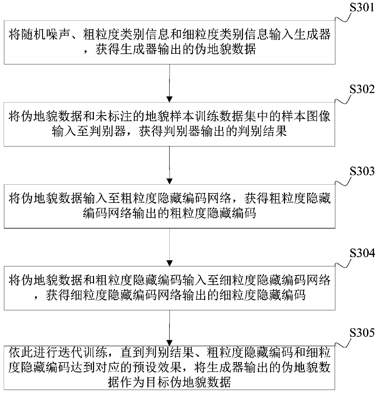 Unsupervised landform classification model training and landform map construction method