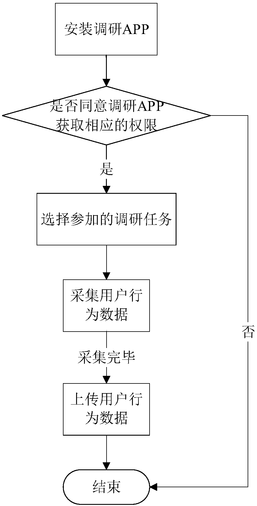 User behavior data collection method and device