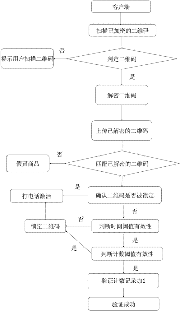 A kind of anti-counterfeiting method and anti-counterfeiting system