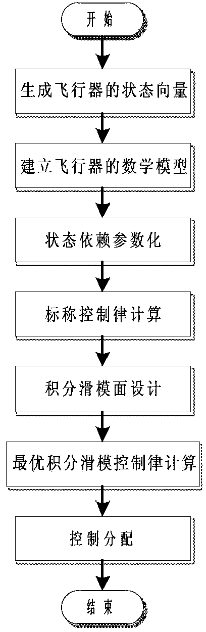 Optical-integral sliding-mode attitude control method of reentry vehicle and controller