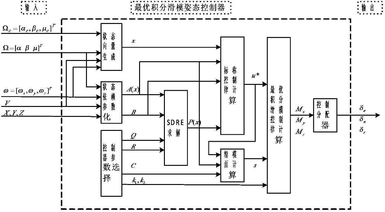 Optical-integral sliding-mode attitude control method of reentry vehicle and controller