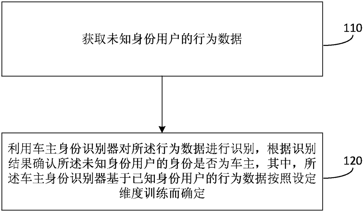 A method and device for vehicle owner identification based on user behavior data