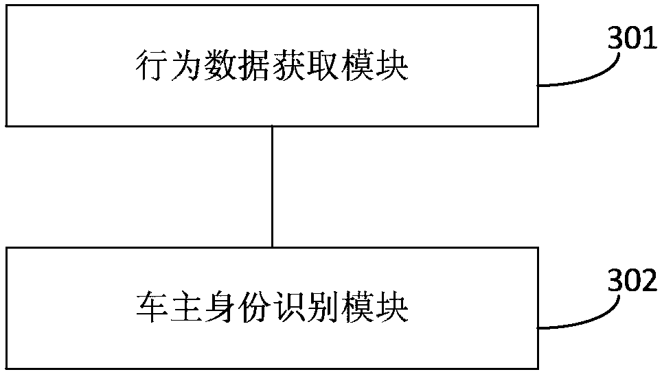 A method and device for vehicle owner identification based on user behavior data