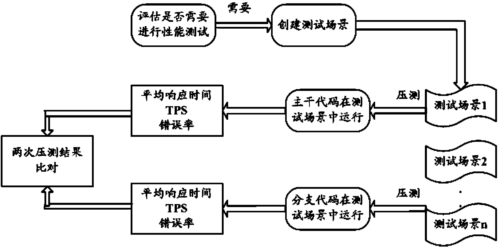 Performance test method and performance test equipment