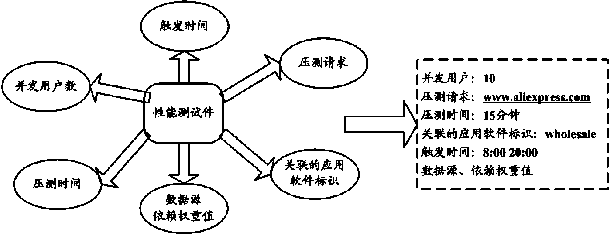 Performance test method and performance test equipment