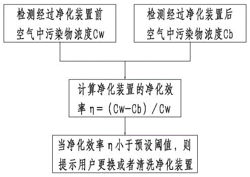 Method and device for confirming service life of purification device of air purifier