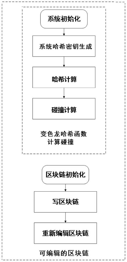 Collision Calculation Method of Chameleon Hash Function and Editable Block Chain Construction Method