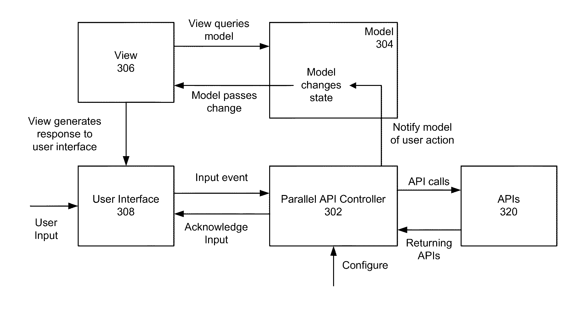 Controller and method to build a combined web page using data retrieved from multiple apis