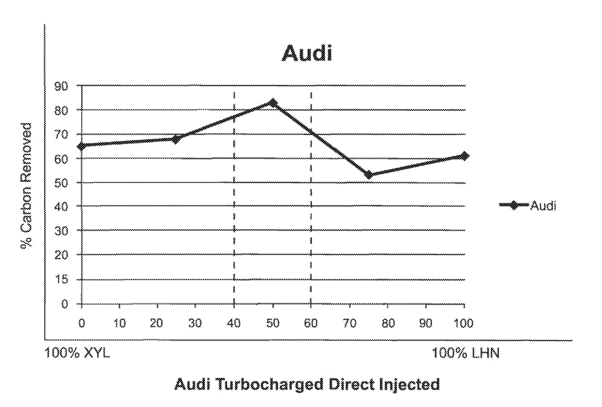 Compositions for Engine Carbon Removal and Methods and Apparatus for Removing Carbon