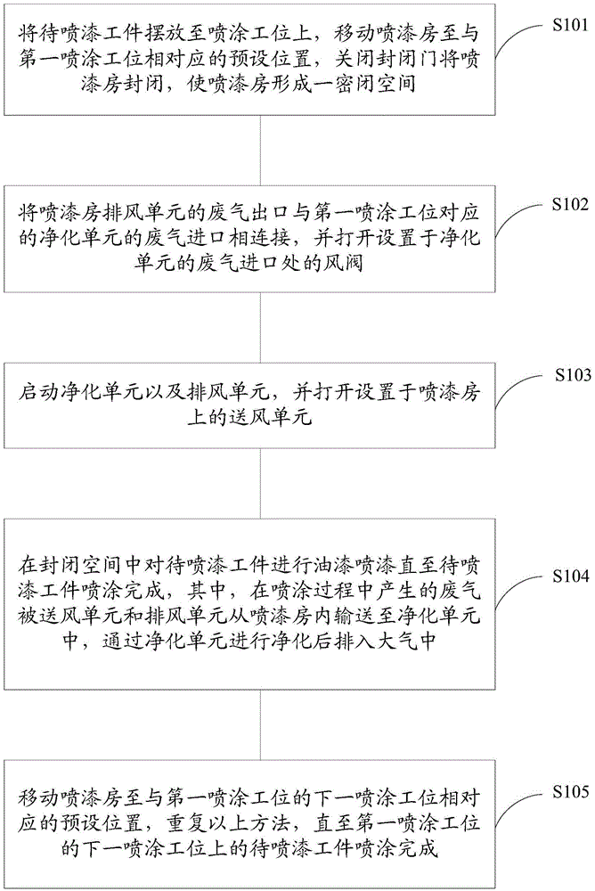 Steel structure spraying method with purification function