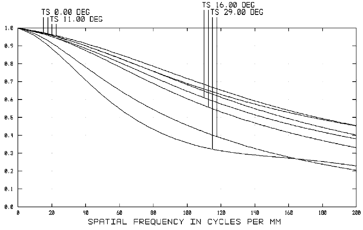 A compact optical lens