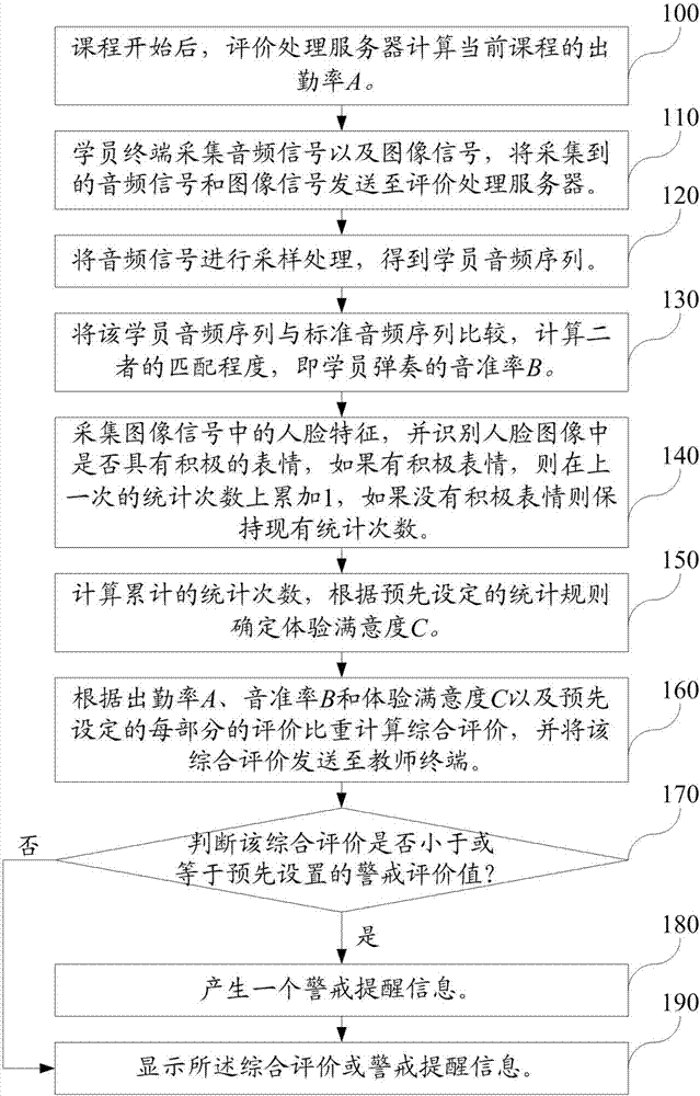 Real-time evaluation method and system for network piano lesson