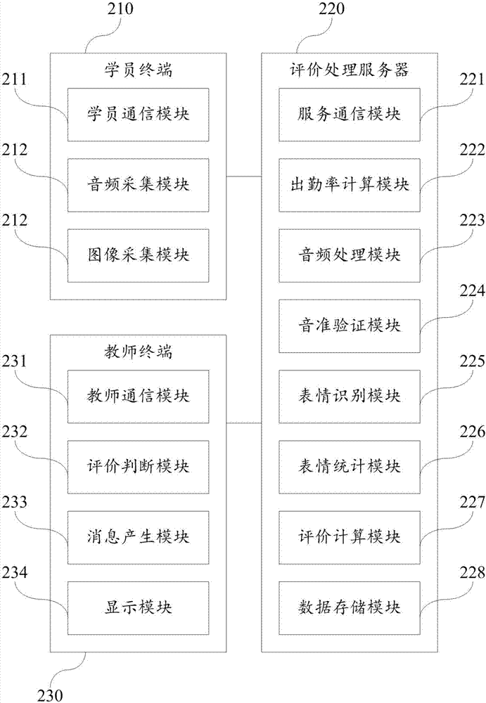 Real-time evaluation method and system for network piano lesson