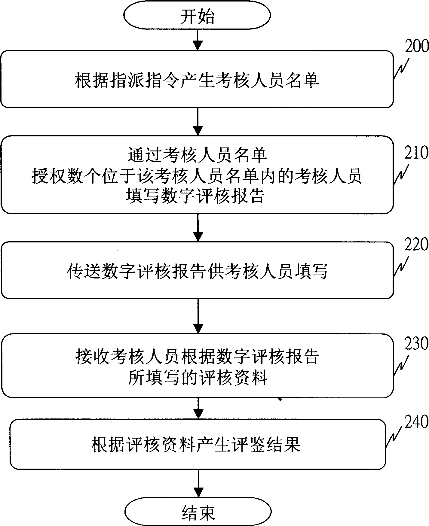 Method for evaluating material supplier