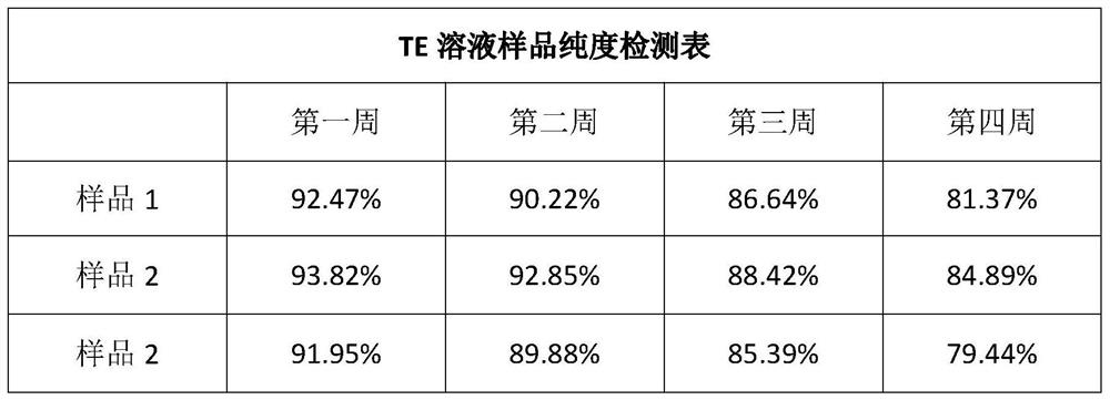 Preparation method of nucleic acid primer preserving fluid