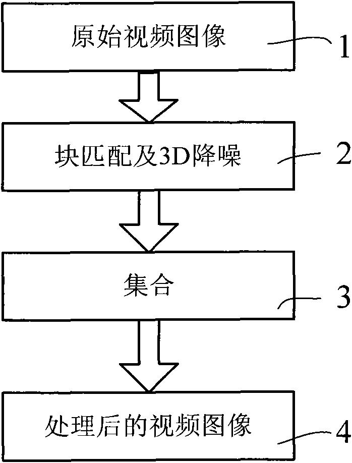 An ensemble method suitable for bm3d real-time processing