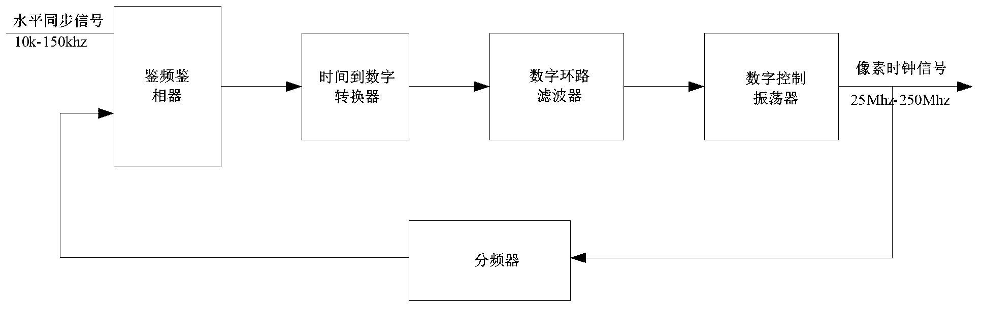 Phase-locked loop and method and circuit for producing clock thereof