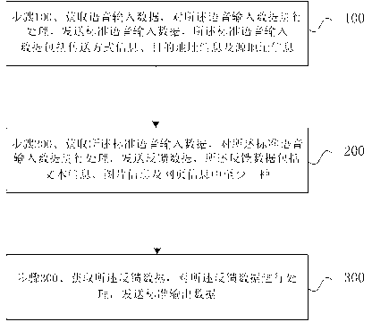 Voice input data processing method and system based on cloud computing