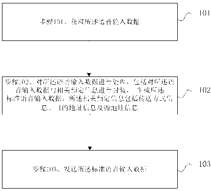 Voice input data processing method and system based on cloud computing