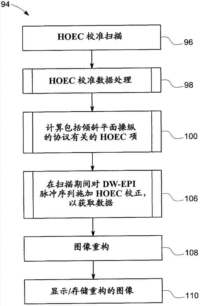 System and method for prospective correction of high order eddy-current-induced distortion in diffusion-weighted echo planar imaging