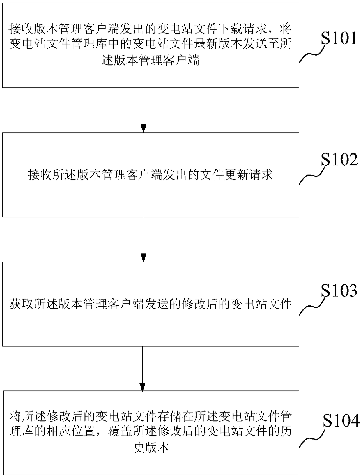 A substation file version management method and system