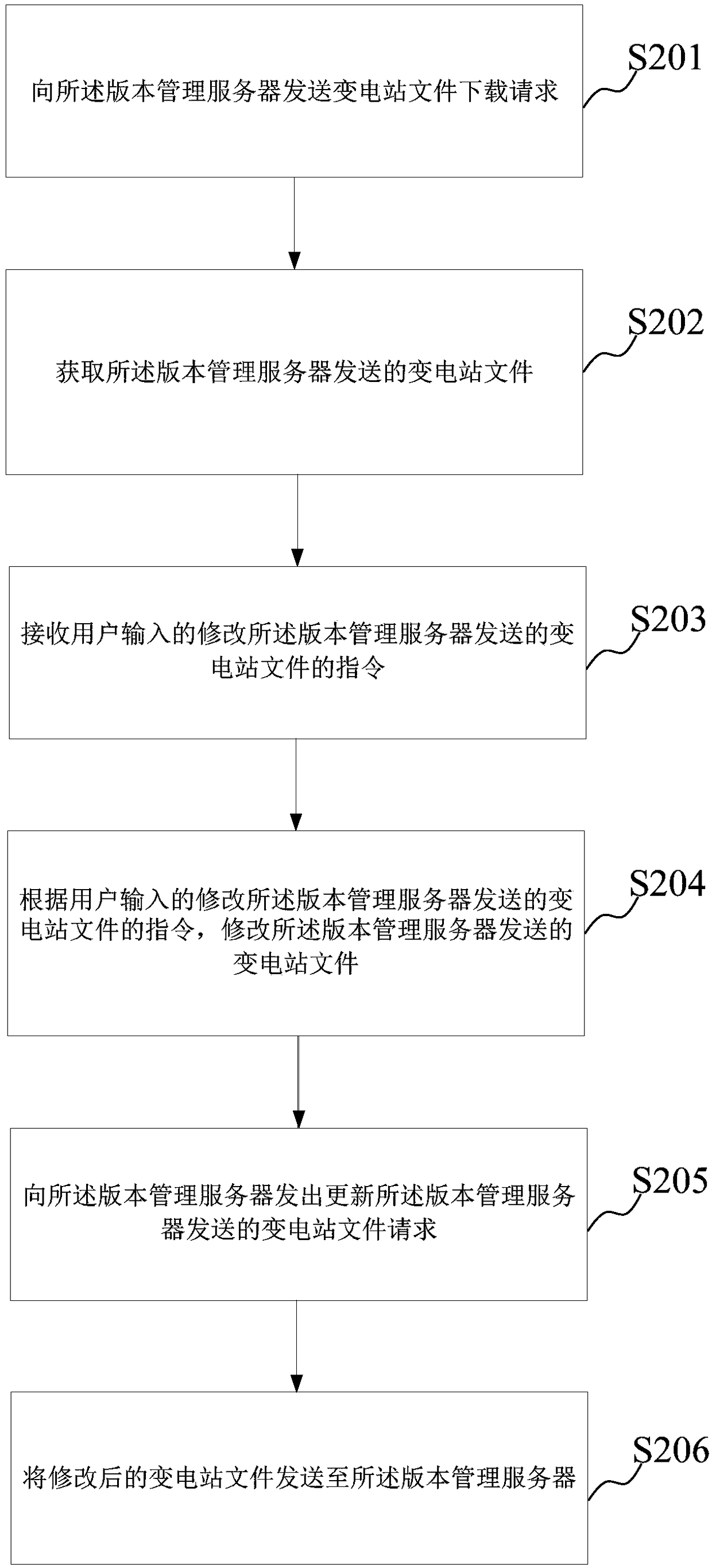 A substation file version management method and system