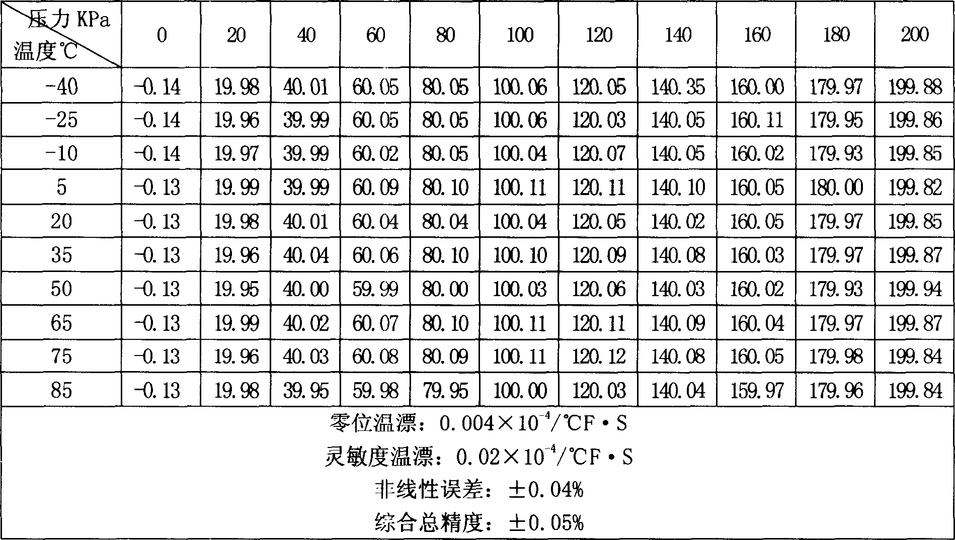 Error correcting method for pressure sensor