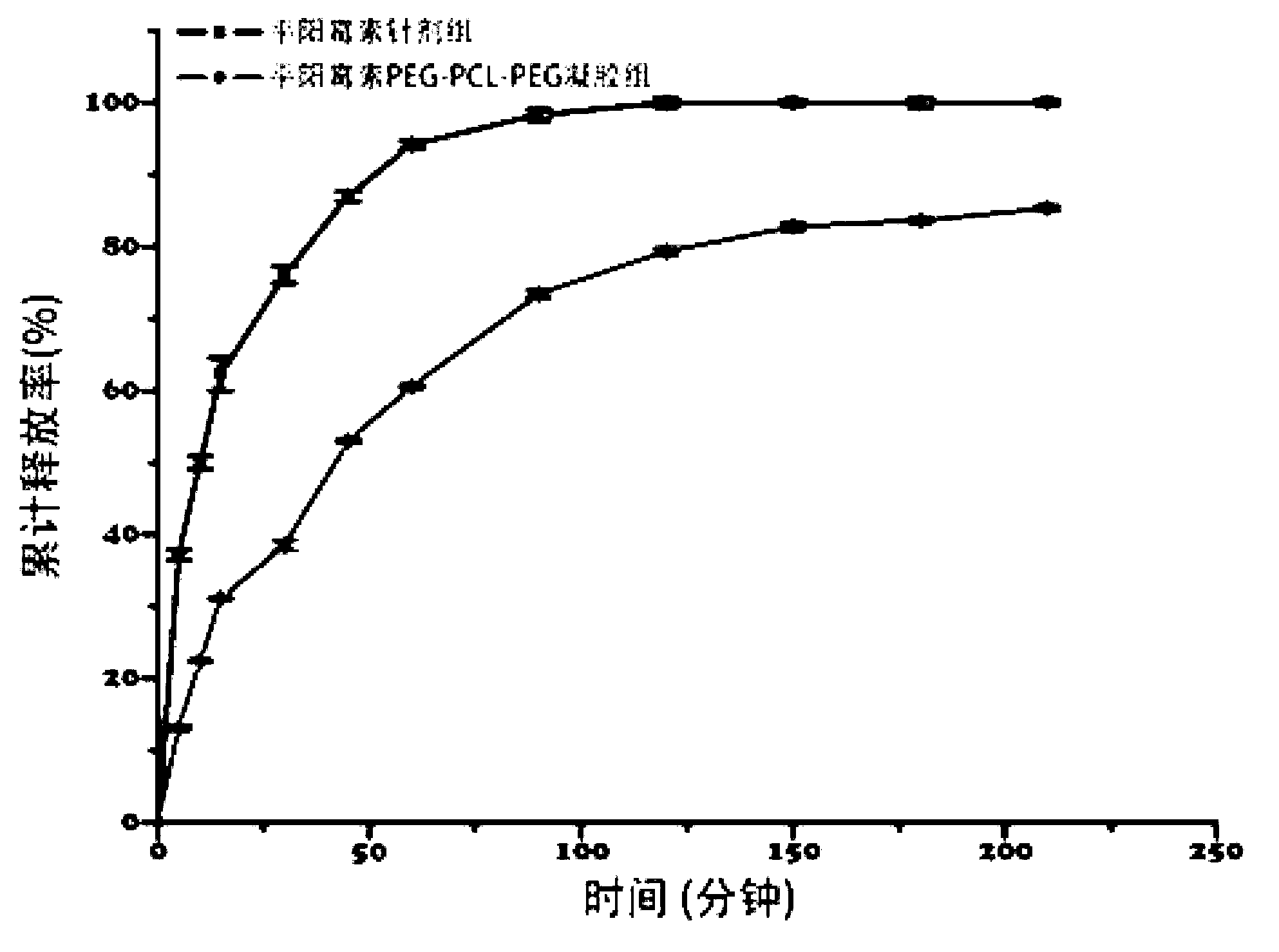 Pingyangmycin polyethylene glycol (PEG)-polycaprolactone (PCL)-polyethylene glycol (PEG) temperature-sensitive slow-release gel, as well as preparation method and application of same