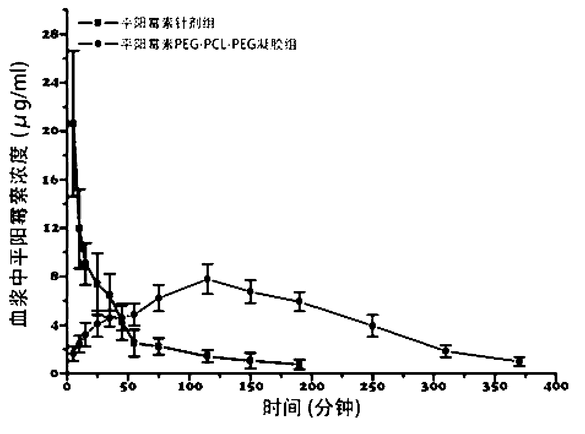 Pingyangmycin polyethylene glycol (PEG)-polycaprolactone (PCL)-polyethylene glycol (PEG) temperature-sensitive slow-release gel, as well as preparation method and application of same