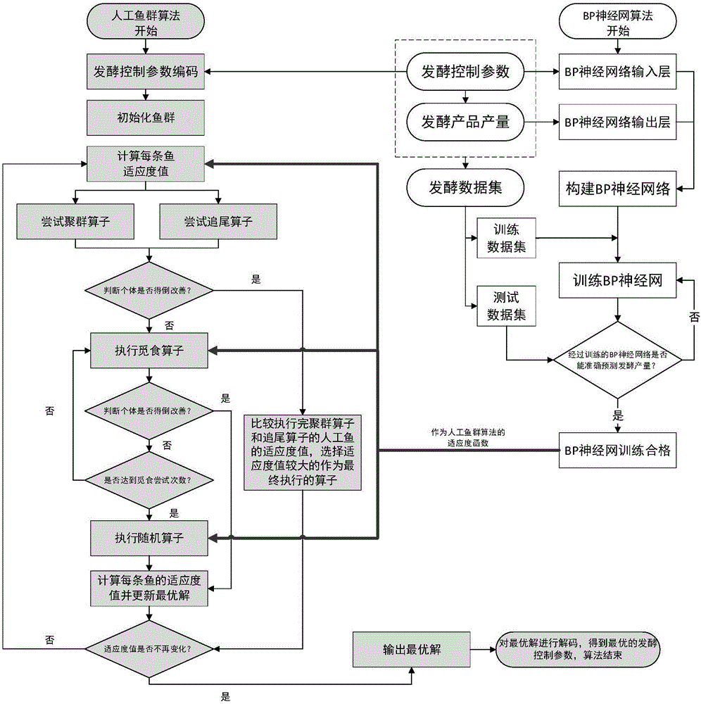 Microbial fermentation optimizing method based on artificial fish school algorithm