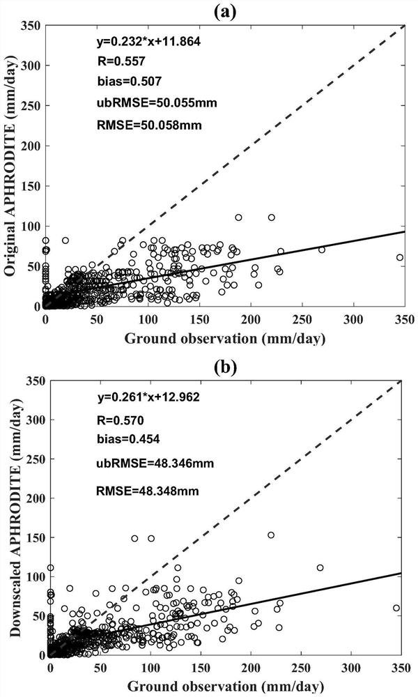 Downscaling method for APHRODITE rainfall data